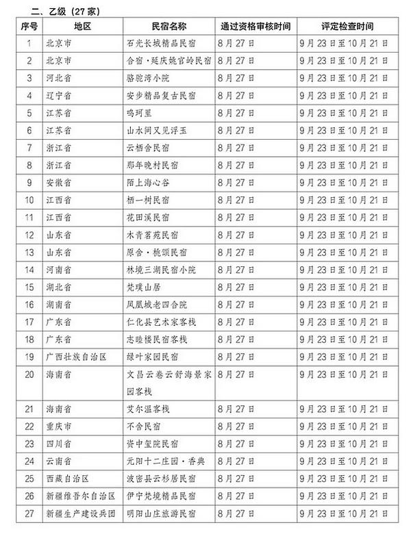 全国乙级旅游民宿评定结果