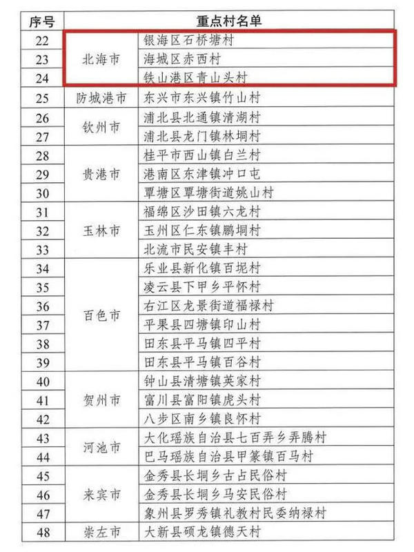 2021年广西乡村旅游重点村、镇（乡）名单