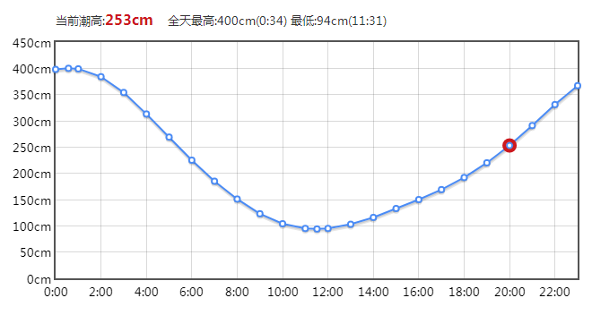 3月13日涠洲岛潮汐表