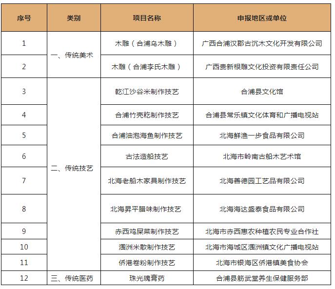 北海市第六批市级非物质文化遗产代表性项目名录推荐项目名单